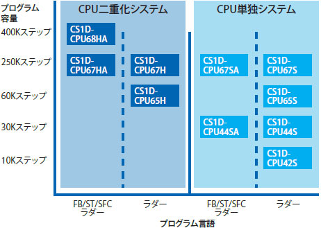 □ HA CS1D-CPU/особенность 10 □□ h/□□ p/□□ SA/□□ s